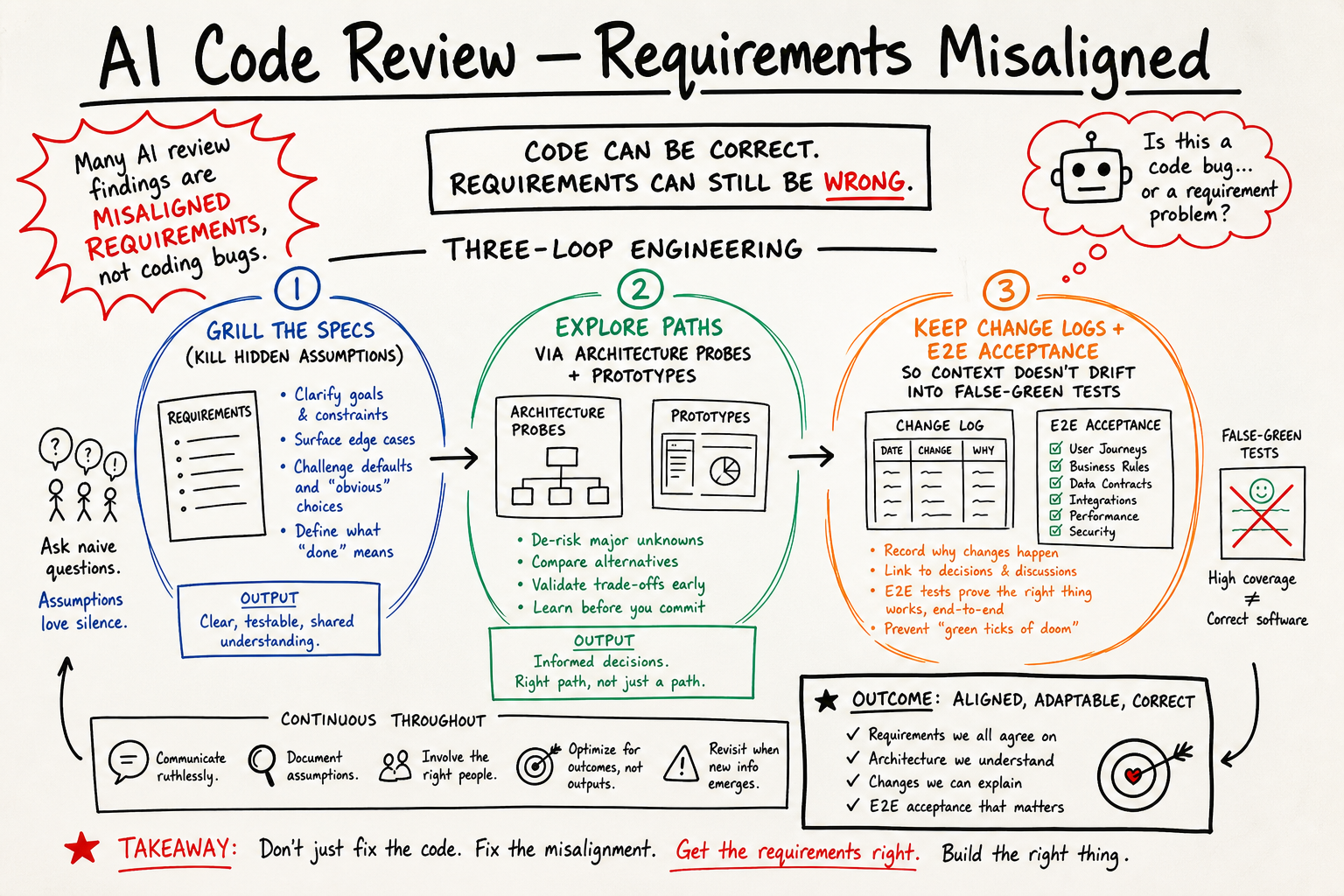 @ErwinWu000 · AI Code Review: Requirements Misaligned
