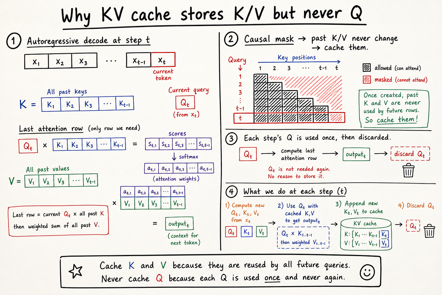 @Zen_with_AI · Why KV Cache Stores Only K/V, Not Q