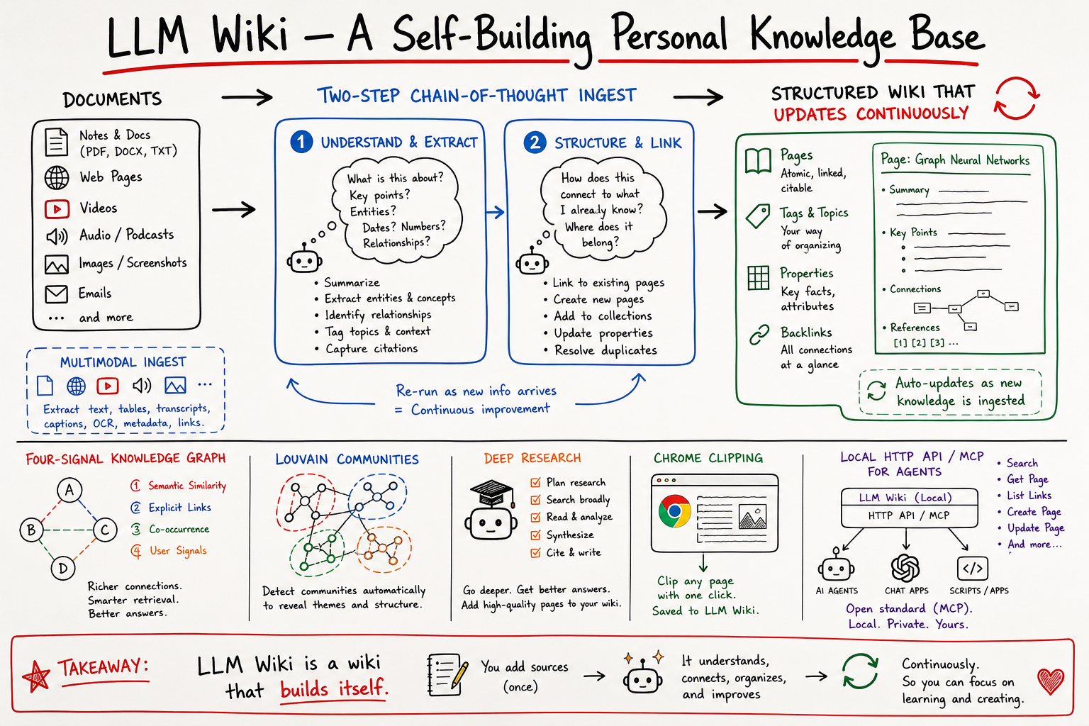 LLM Wiki · A Self-Building Personal Knowledge Base