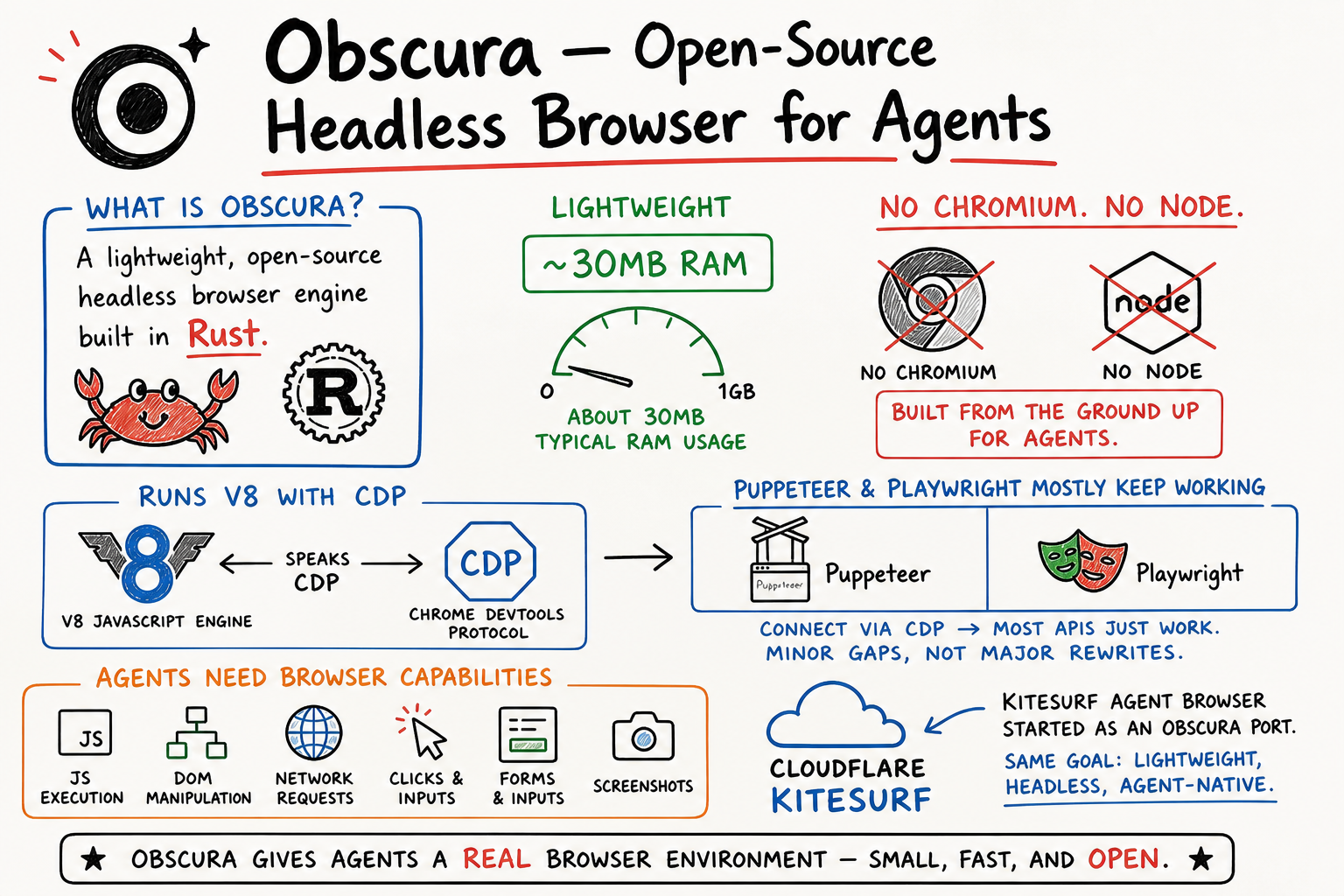 Obscura · Open-Source Headless Browser for Agents