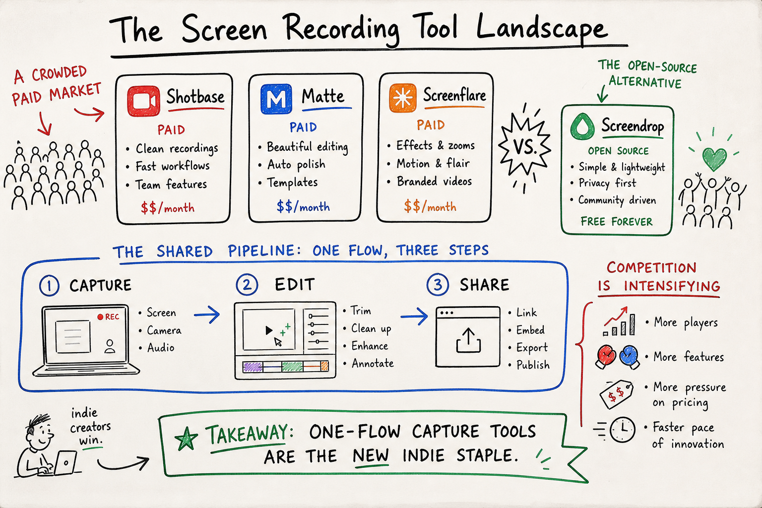 @dingyi · The Screen Recording Tool Landscape