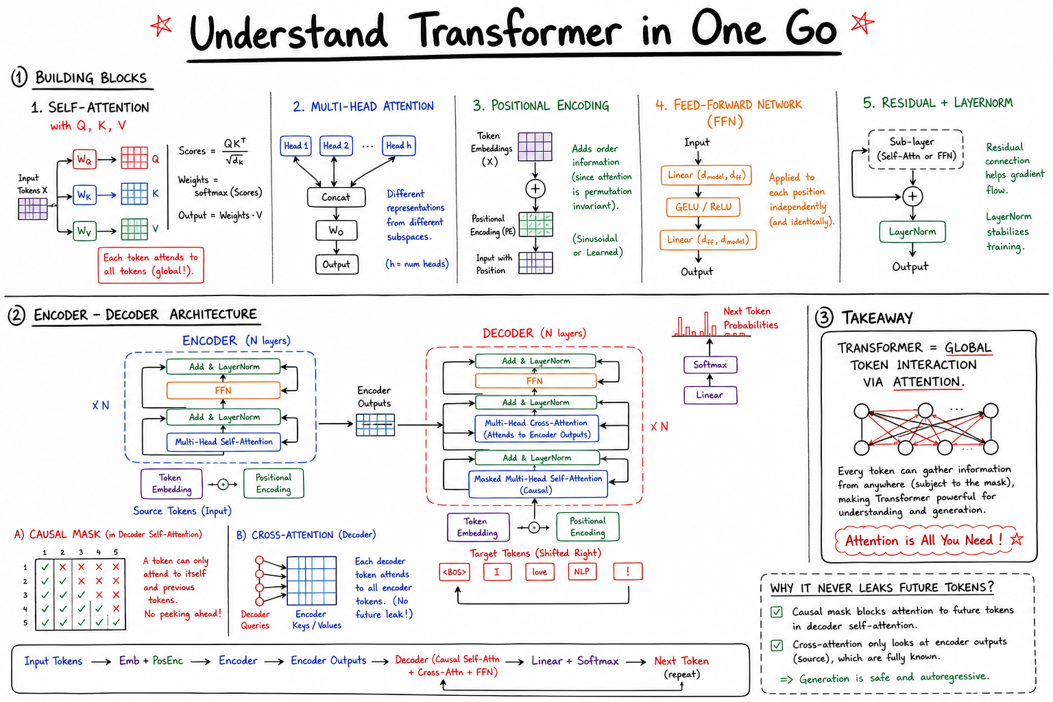 @xuanyuanzhifeng · Understand Transformer in One Go