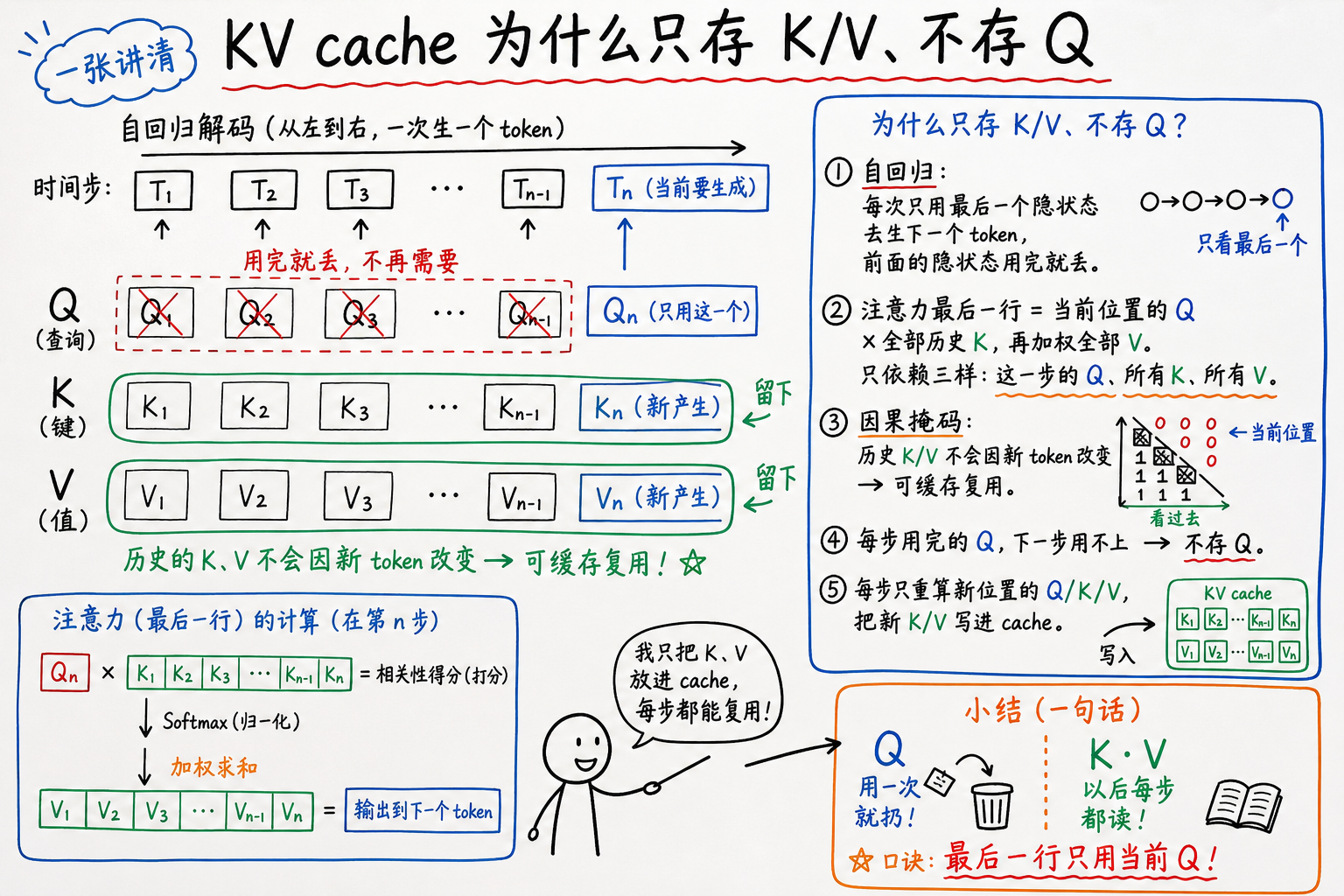 KV cache 为什么只存 K/V，不存 Q