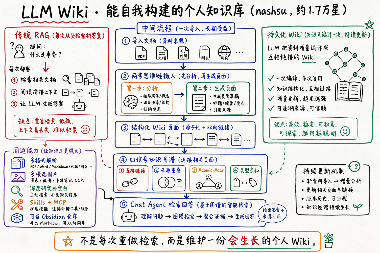 LLM Wiki · 能自我构建的个人知识库