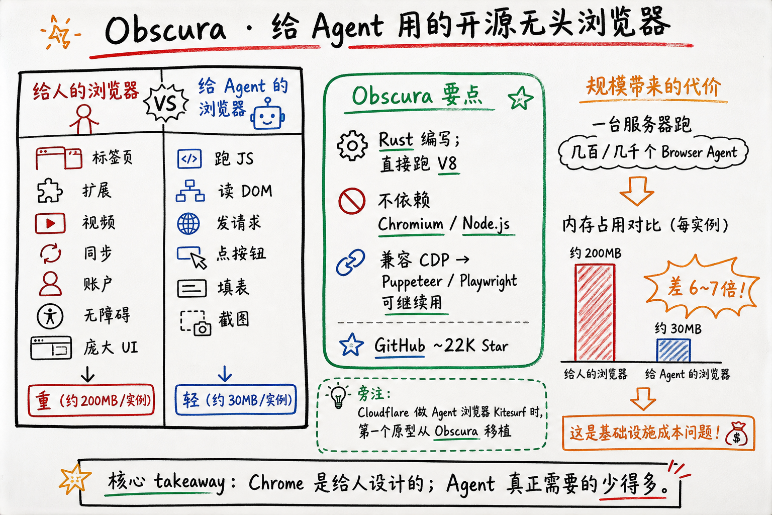 Obscura · 给 Agent 用的开源无头浏览器