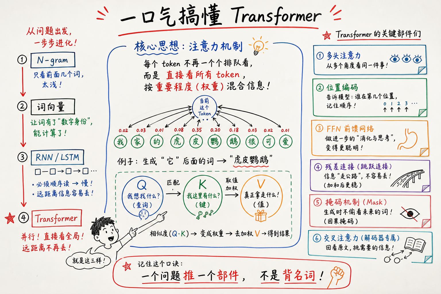 一口气搞懂 Transformer