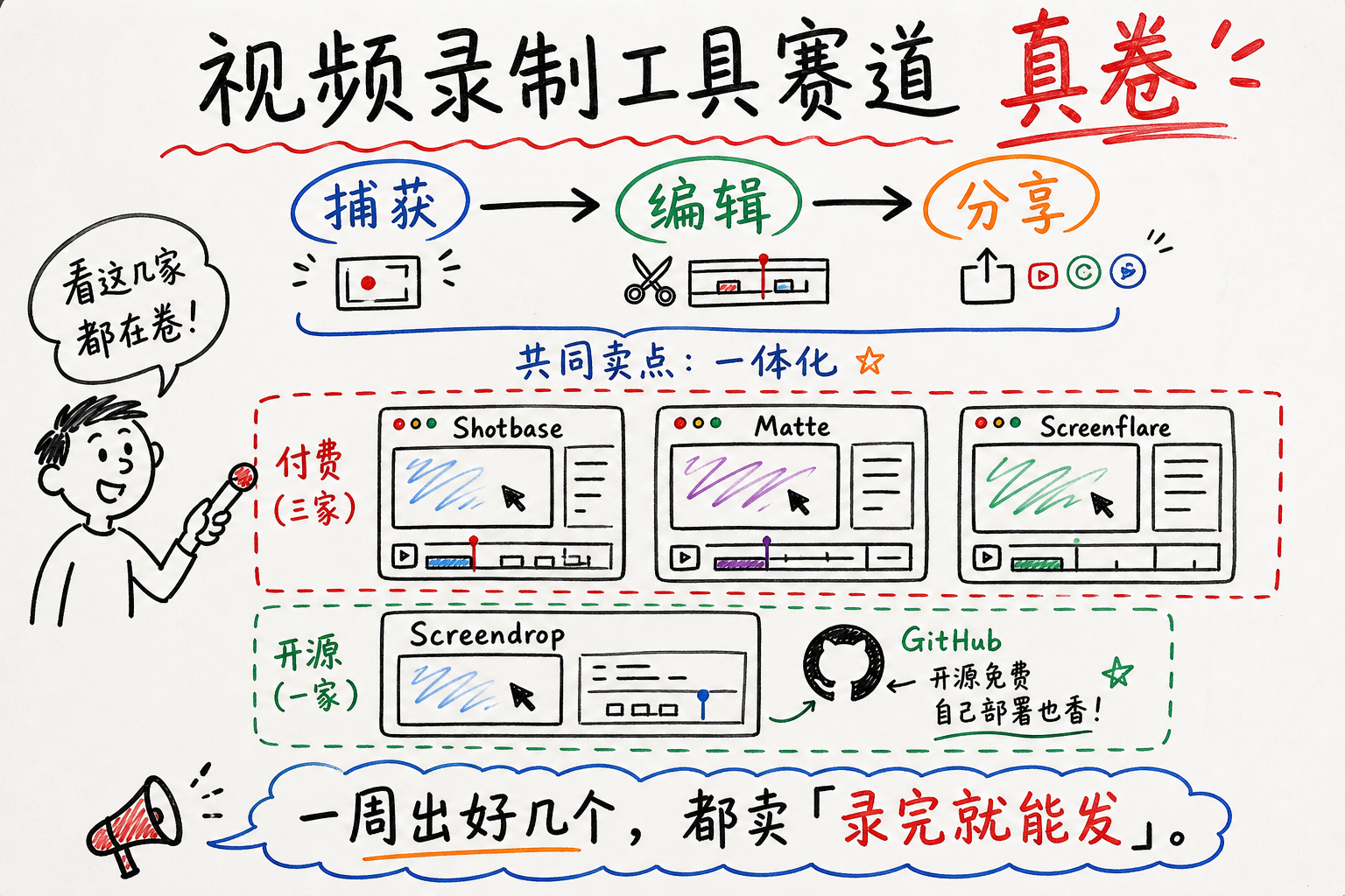 视频录制工具赛道